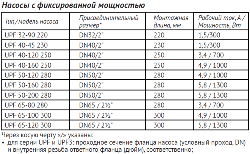 Насос циркуляционный Unipump UPF 65-100 300 мм, до 583 л./мин., фланцевый, одна скорость