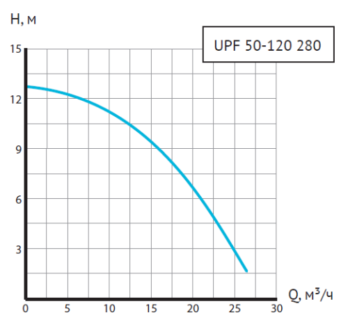 Насос циркуляционный Unipump UPF 50-120 280 мм, до 416 л./мин., фланцевый, одна скорость