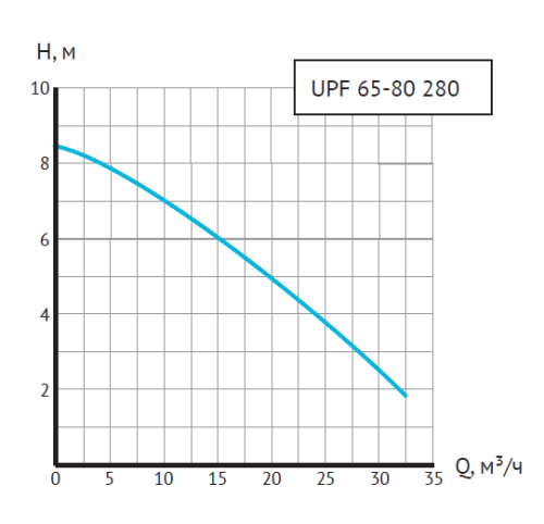 Насос циркуляционный Unipump UPF 65-80 280 мм, до 533 л./мин., фланцевый, одна скорость
