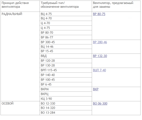 Вентилятор радиальный ВР 280-46 № 2 эл.дв. 0,12/1500 об/мин