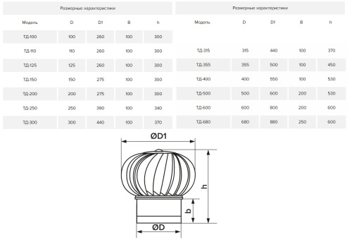 ТД-190ц, Турбодефлектор под канал Ø190, Оцинк. сталь