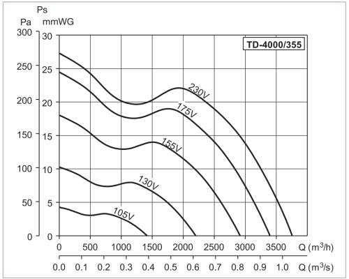 Вентилятор канальный TD-4000/355 TRIF Soler & Palau