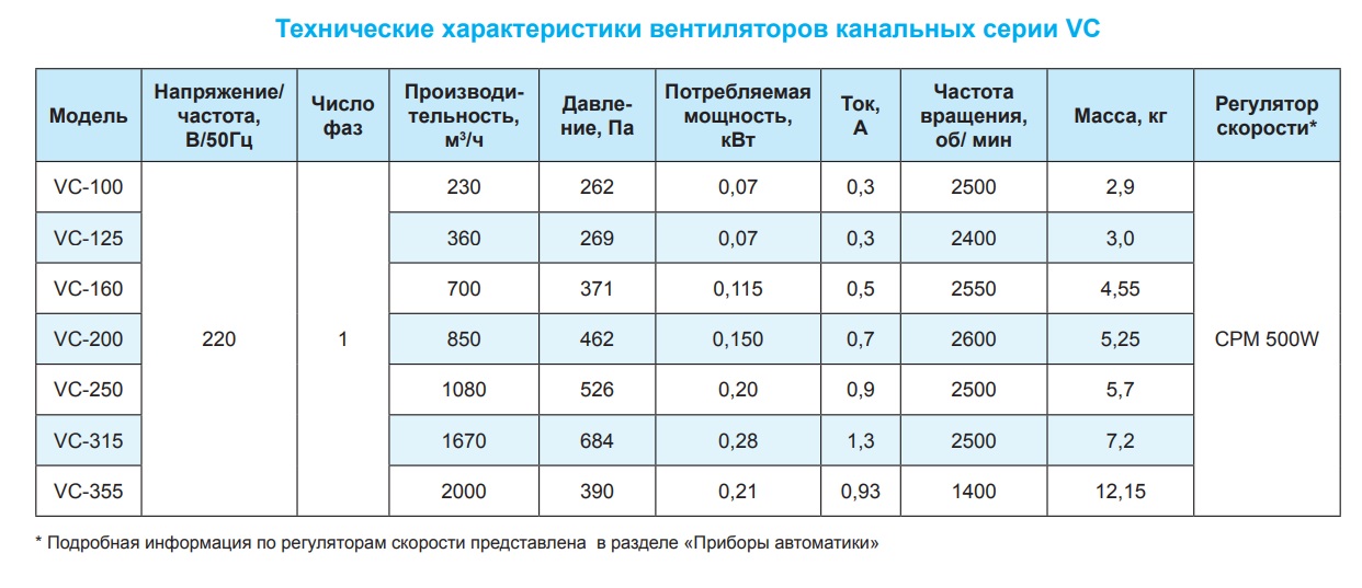 Оптимальная мощность вентилятора для комнаты