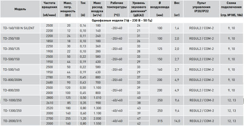 Вентилятор канальный TD-800/200 Soler & Palau