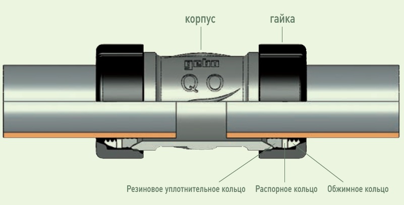 Как соединить трубу без резьбы