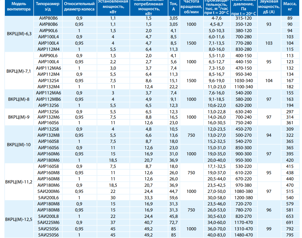 Номинальная частота. Электродвигатель АИР 112 м2 Номинальный ток. Крышный вентилятор ВКРЦ(М)5. Диаметр рабочего колеса вентилятора мощностью 2,20 КВТ. ВКРЦ(М)-4 вентилятор.