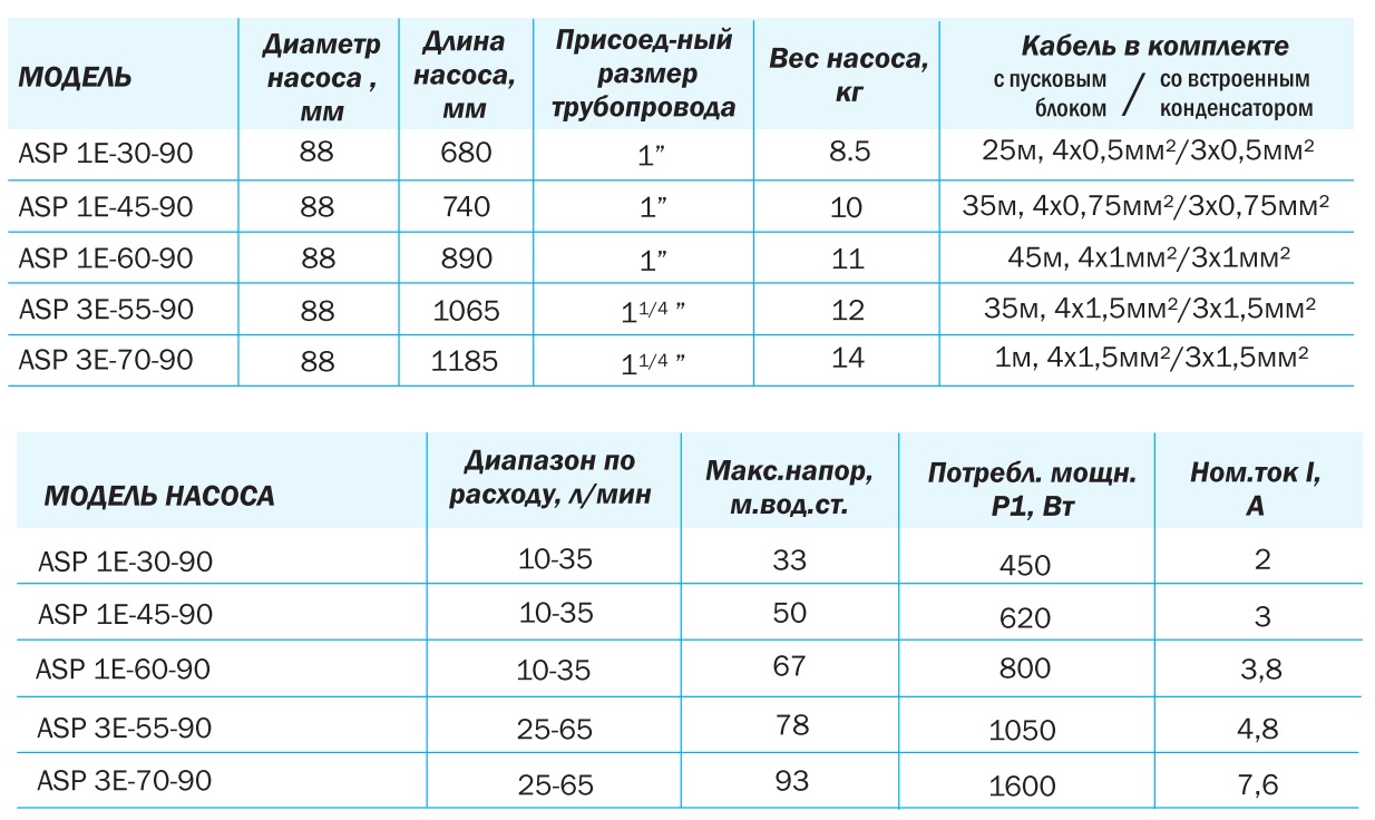 Характеристики 90 60 90. Насос Акварио asp1e-30-90. Насос Акварио 60-90 скважинный. Насос скважинный asp1e-45-90. Насос скважинный asp1e-55-75 (встр. Конд., каб. 35м).