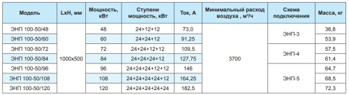 Электрический канальный нагреватель ЭНП 1000*500/120 РОВЕН
