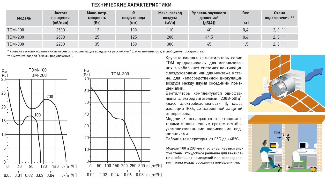 Скорость воздуха в помещении. Канальный вентилятор Soler & Palau TDM-200. Канальный вентилятор Soler & Palau TDM-100. Канальный вентилятор Soler & Palau TDM-300. Вентилятор канальный tdm100.