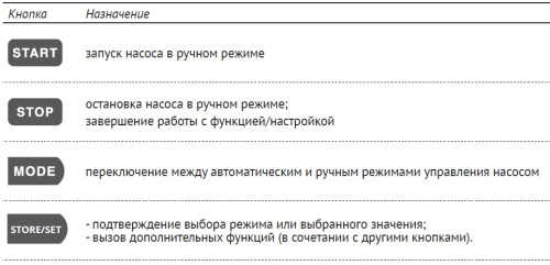 Пульт Unipump управления C3-HP1 18,5-22 кВт, компл 67972