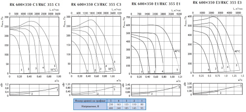 Канальный вентилятор Ostberg RK 600*350 E1