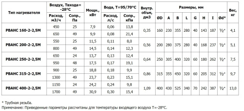 Канальный нагреватель PBAHC 400-2-2,5 М
