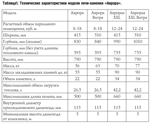Банная печь Аврора Inox Витра Иллюминатор антрацит НВ Термофор