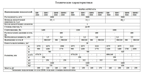 Пылеулавливающий агрегат ЦФС-5000