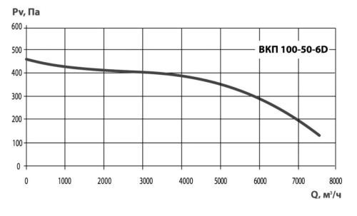 Вентилятор канальный ВКП 100-50-6D