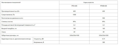 Рукавный фильтр РПАВ-600
