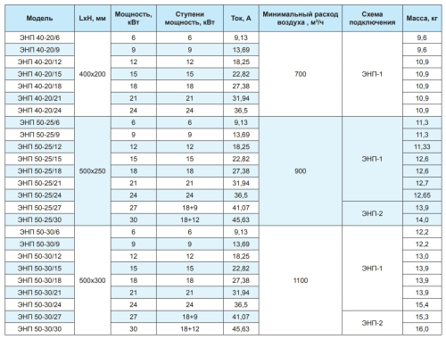 Электрический канальный нагреватель ЭНП 400*200/24 РОВЕН