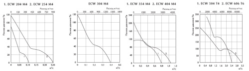 Вентилятор осевой Polar Bear ECW 254 M4