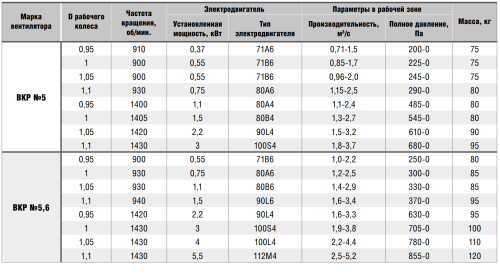 Крышный вентилятор ВКР № 5,6 эл.дв. 4/1500 об/мин
