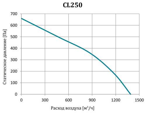Канальный вентилятор CL250 Lufberg