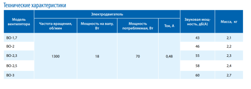 Вентилятор осевой ВО-2,3 Тепломаш