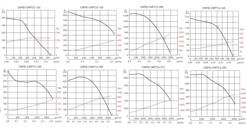 Химическистойкий вентилятор Soler Palau CMPT/4-42 7,5KW