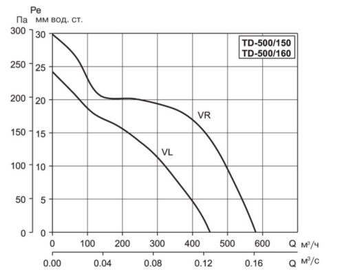 Вентилятор канальный TD-500/160 T 3V (220-240V 50/60) N8 Soler & Palau