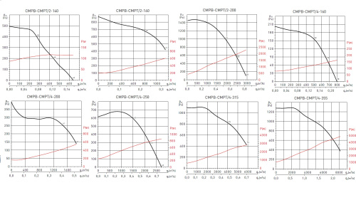 Химическистойкий вентилятор CMPT/4-315 LG0 (PP) Soler Palau