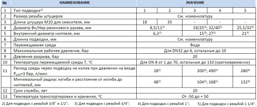 Подводка для воды 1/2" гайка-гайка, длина 60см Stout