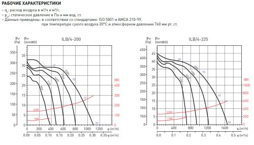 Вентилятор канальный ILB/6-225 Soler & Palau