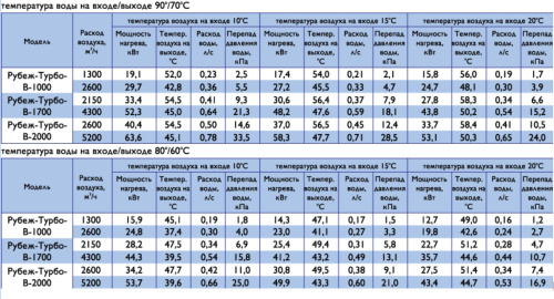 Воздушно-тепловая завеса Арктос Рубеж-Турбо-В-2000 П
