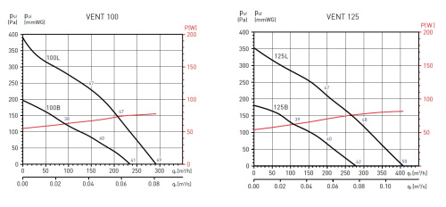 Канальный вентилятор Soler&Palau VENT-125L