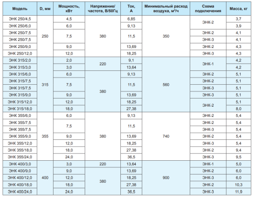 Электрический канальный нагреватель ЭНК 250/6,0 РОВЕН