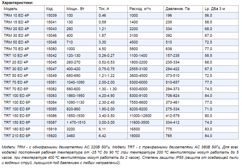 TRM 15 ED 4P Вентилятор крышный Vortice