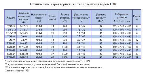 Тепловентилятор ТЭВ – 9