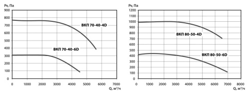 Вентилятор канальный ВКП 70-40-6D
