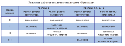 Тепловентилятор Крепыш - 8