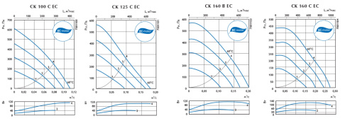 Канальный вентилятор CK 250 B1 EC Ostberg
