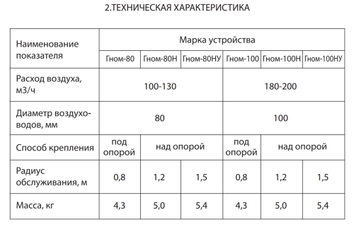 Воздуховытяжное устройство Гном-80Н