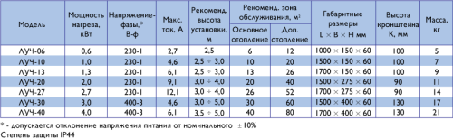 Инфракрасный нагреватель ЛУЧ – 30