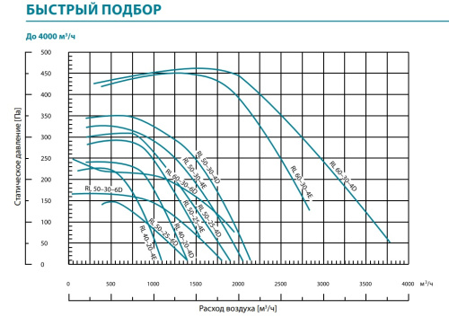 Канальный вентилятор Lufberg RL70-40-6D