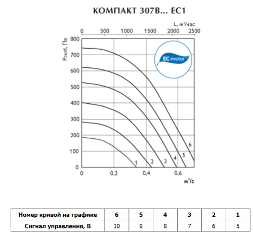 Вентиляционная установка Арктос Компакт 307В4 M ЕС1