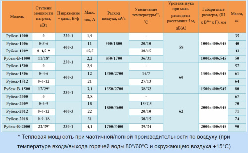 Воздушно-тепловая завеса Арктос Рубеж - 2018