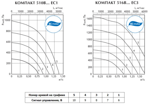 Вентиляционная установка Арктос Компакт 516В4 ЕС3