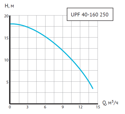 Насос циркуляционный Unipump UPF 40-160 250 мм, до 250 л./мин., фланцевый, одна скорость