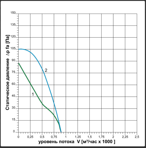 Вентилятор осевой ВО-2,5-380В