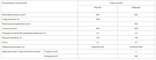Рукавный фильтр РПАВ-800