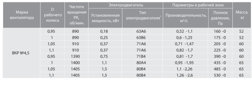 Крышный вентилятор ВКР № 4,5 эл.дв. 1,5/1500 об/мин