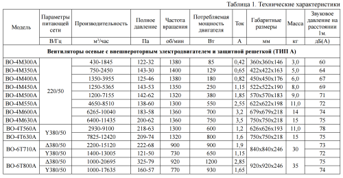 Вентилятор осевой ВО-4М600A  Тепломаш