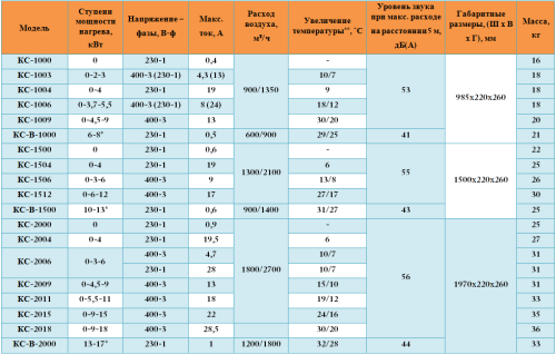 Воздушно-тепловая завеса Арктос КС - 2018
